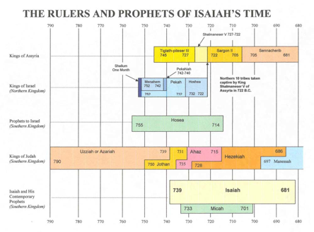 Isaiah Timeline