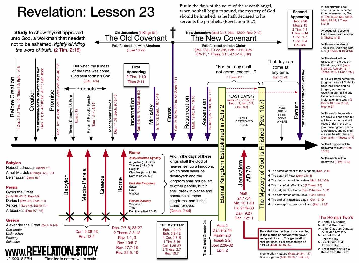 Featured Study on Revelation